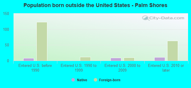 Population born outside the United States - Palm Shores