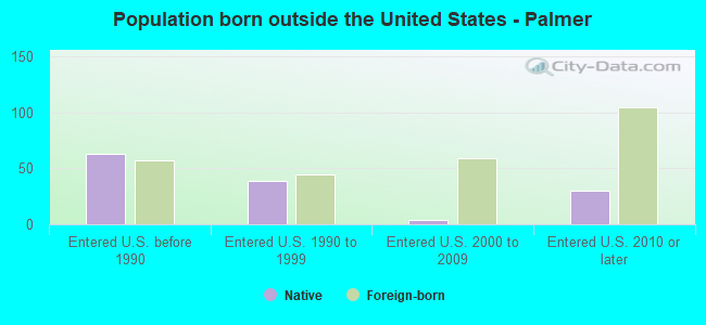 Population born outside the United States - Palmer