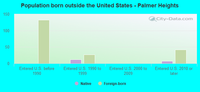Population born outside the United States - Palmer Heights