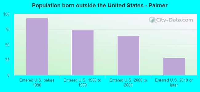 Population born outside the United States - Palmer