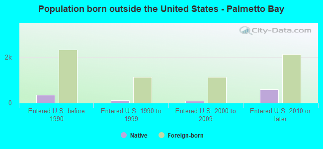 Population born outside the United States - Palmetto Bay