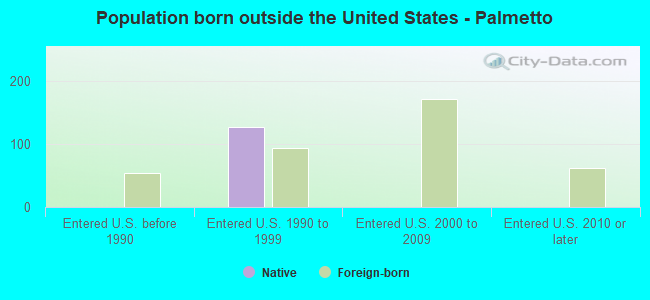 Population born outside the United States - Palmetto