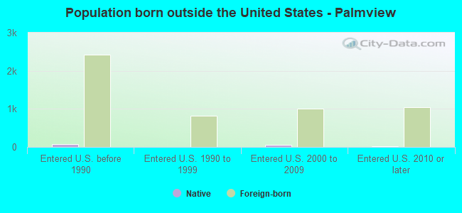 Population born outside the United States - Palmview