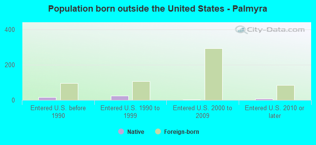 Population born outside the United States - Palmyra