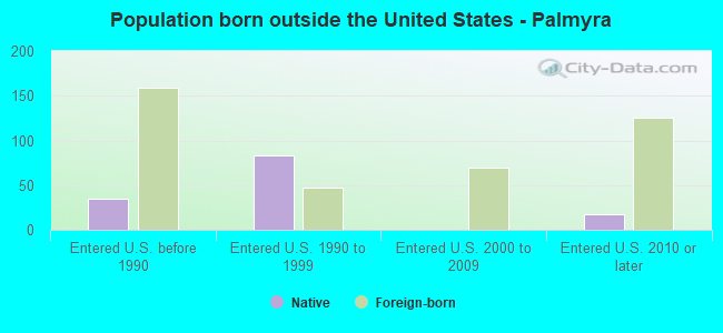 Population born outside the United States - Palmyra