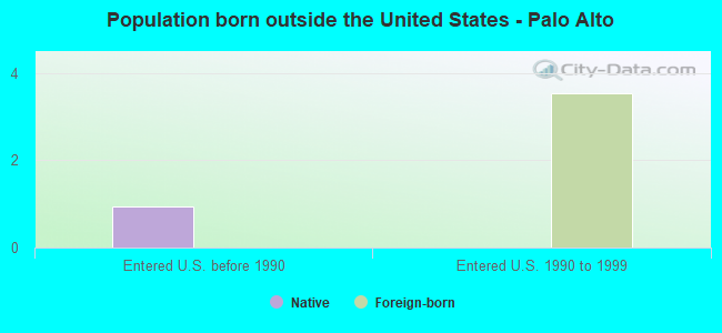 Population born outside the United States - Palo Alto