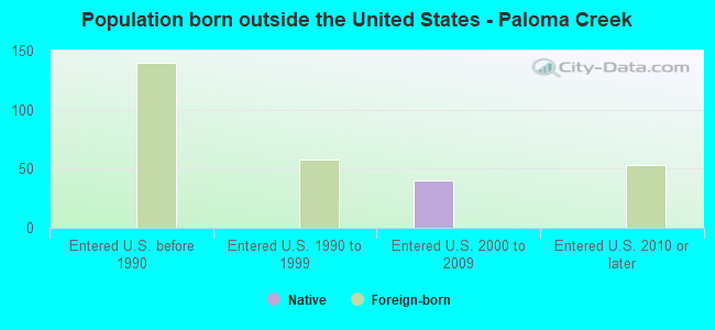Population born outside the United States - Paloma Creek