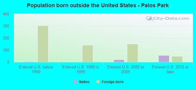 Population born outside the United States - Palos Park