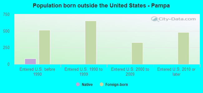 Population born outside the United States - Pampa