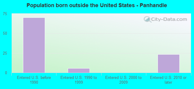 Population born outside the United States - Panhandle
