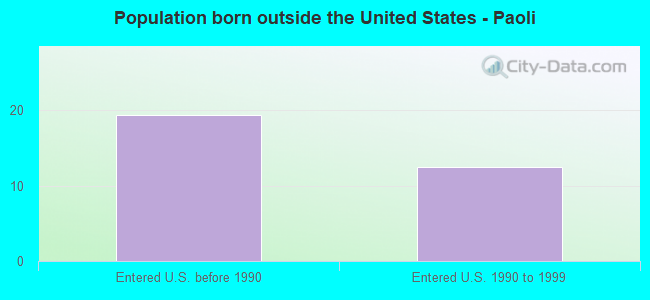 Population born outside the United States - Paoli