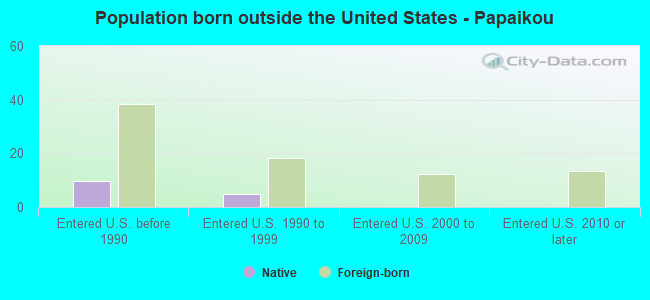 Population born outside the United States - Papaikou