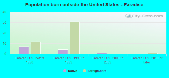 Population born outside the United States - Paradise