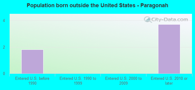 Population born outside the United States - Paragonah