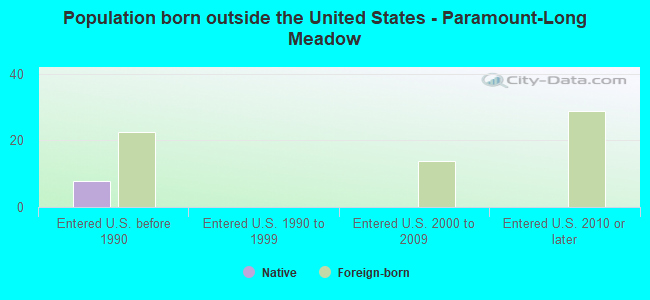 Population born outside the United States - Paramount-Long Meadow