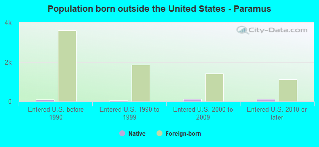 Population born outside the United States - Paramus