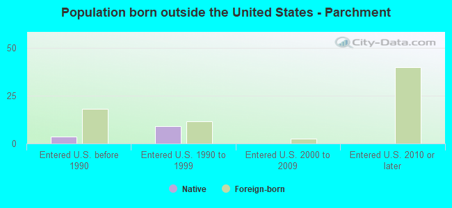 Population born outside the United States - Parchment