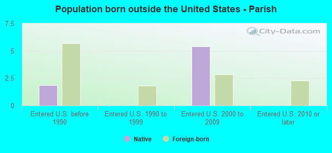 Population born outside the United States - Parish
