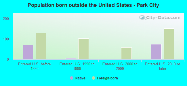 Population born outside the United States - Park City