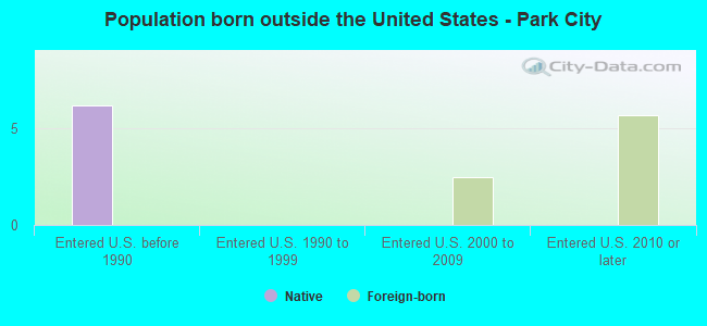 Population born outside the United States - Park City