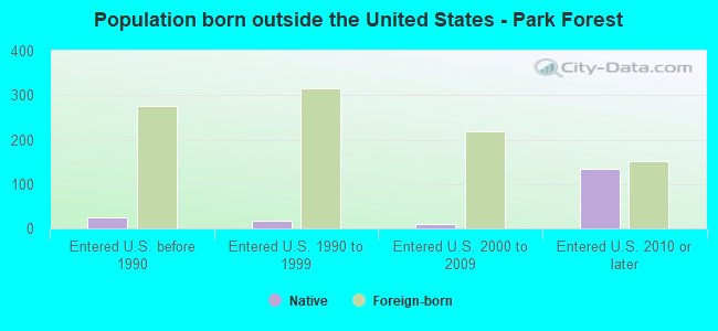 Population born outside the United States - Park Forest