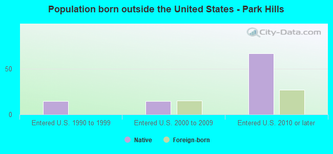 Population born outside the United States - Park Hills
