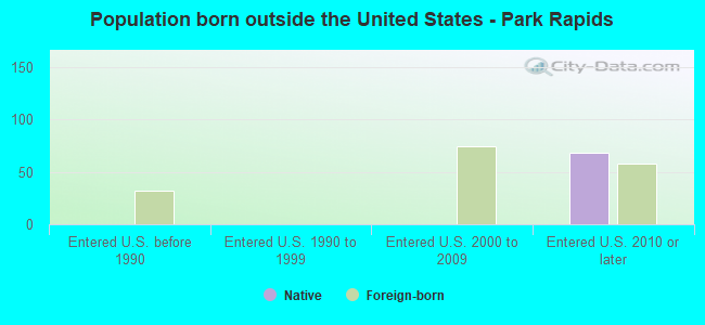 Population born outside the United States - Park Rapids