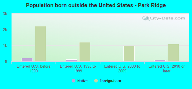 Population born outside the United States - Park Ridge