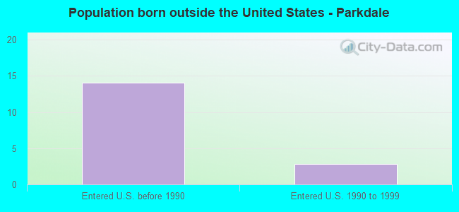 Population born outside the United States - Parkdale