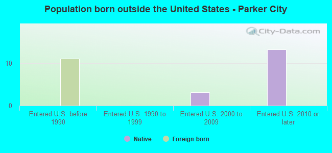Population born outside the United States - Parker City