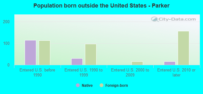 Population born outside the United States - Parker