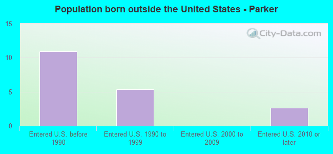 Population born outside the United States - Parker