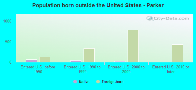 Population born outside the United States - Parker