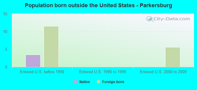 Population born outside the United States - Parkersburg