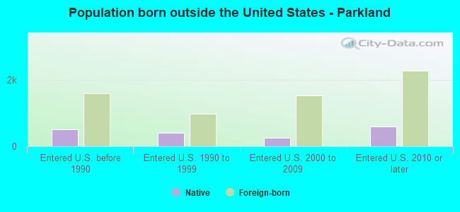 Population born outside the United States - Parkland