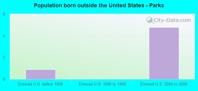 Population born outside the United States - Parks