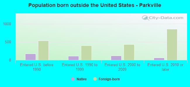 Population born outside the United States - Parkville