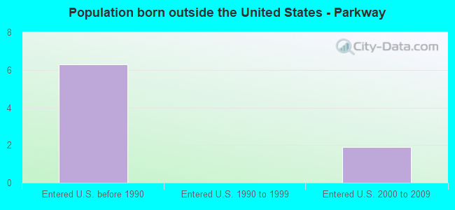 Population born outside the United States - Parkway
