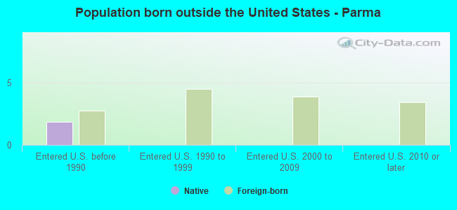 Population born outside the United States - Parma