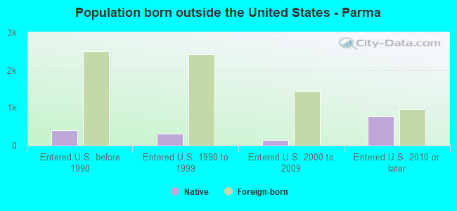 Population born outside the United States - Parma