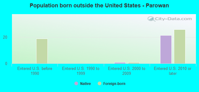 Population born outside the United States - Parowan