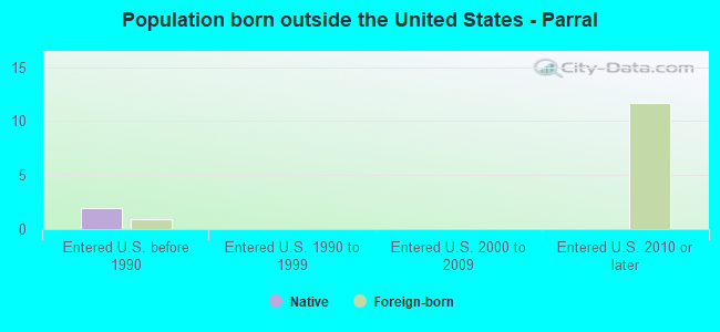 Population born outside the United States - Parral
