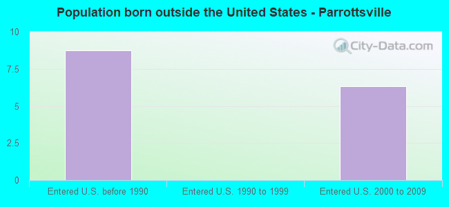 Population born outside the United States - Parrottsville