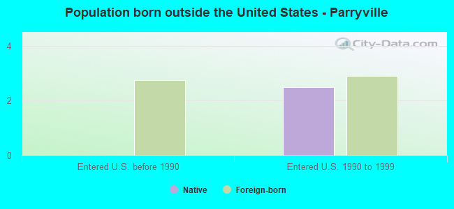 Population born outside the United States - Parryville