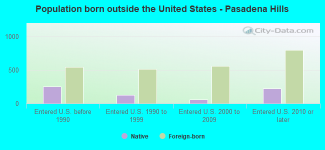 Population born outside the United States - Pasadena Hills