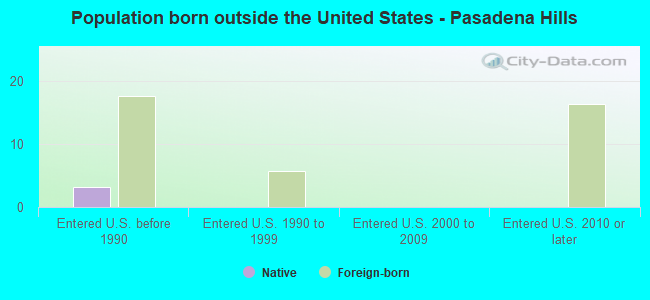 Population born outside the United States - Pasadena Hills