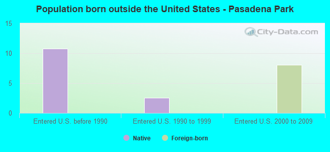 Population born outside the United States - Pasadena Park