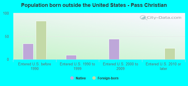 Population born outside the United States - Pass Christian
