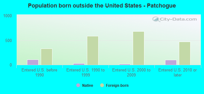 Population born outside the United States - Patchogue
