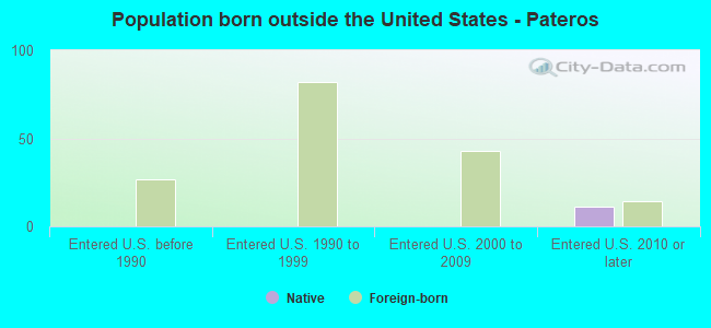 Population born outside the United States - Pateros